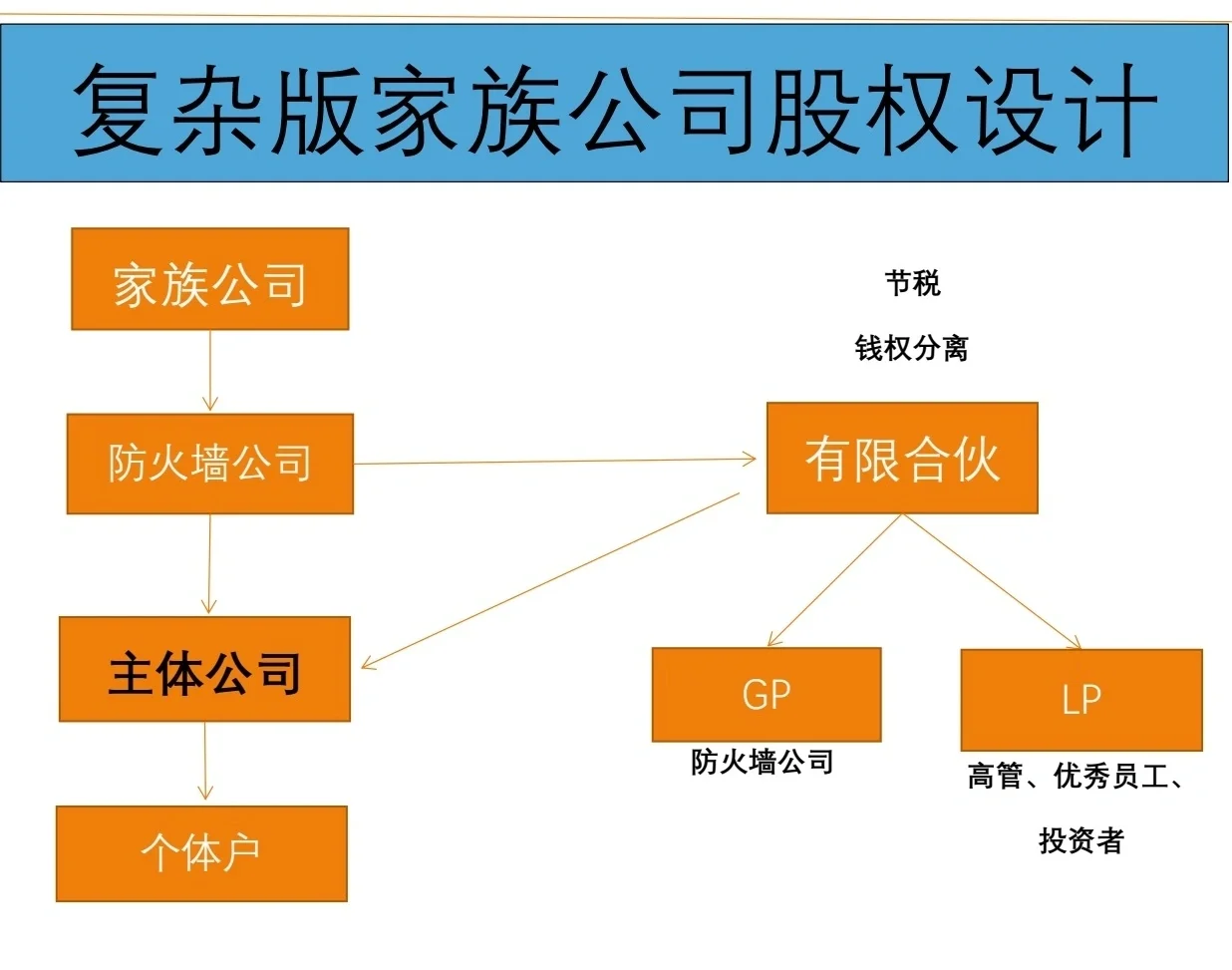有限合伙架构设计(有限合伙股权架构案例)兰州市